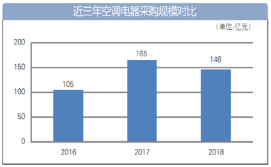 近三年空调电器采购规模对比