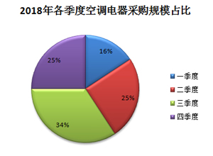 2018年 全国空调电器采购规模146亿