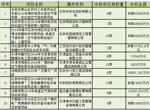  2018年清洁取暖采购大标概览