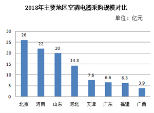 2018年北京空调电器采购规模26亿元