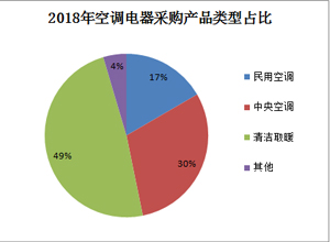 2018年 清洁取暖采购规模占比约五成