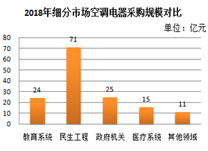 2018年 民生工程采购规模71亿