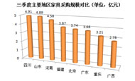 三季度 四川采购额