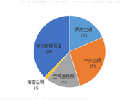 三季度 采购规模近30亿元 清洁取暖需求多