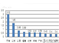 2018年11月 河南采购规模领跑全国