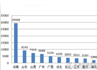 12月 河南2.95亿采购规模夺魁