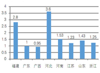 一季度 六地空调电器采购额破亿