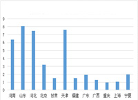 三季度山东空调电器采购规模最大