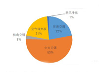 一季度 中央空调采购规模居首位