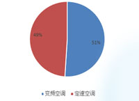 2018年中央国家机关各空调产品批采数量占比（图表）