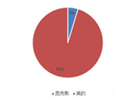 2018年中央国家机关各品牌空调批采规模占比（图表）