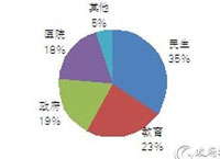 11月 清洁取暖采购规模逾4亿