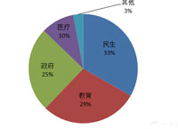 12月 民生工程大项目频出