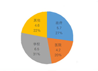 一季度 教育系统空调电器采购额占三成