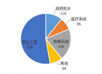 三季度民生工程一枝独秀