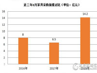 8月 全国家具采购额14.2亿