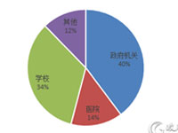 11月全国家具采购规模约10亿