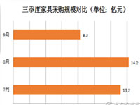 三季度全国家具采购规模35.7亿元