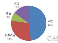 三季度全国学校家具采购规模17.2亿