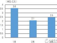 3月家具采购规模约2.5亿元