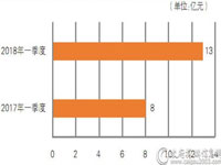 一季度家具采购规模近13亿