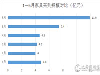 上半年家具采购额36.9亿