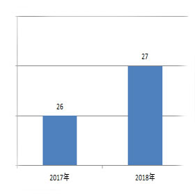 近两年中央国家机关家具采购项目数量对比