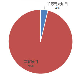 2018年中央国家机关千万元家具采购项目数量占比
