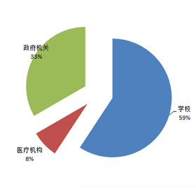 2018年中央国家机关细分市场家具采购项目数量占比
