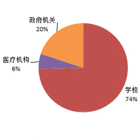 2018年中央国家机关细分市场家具采购规模占比
