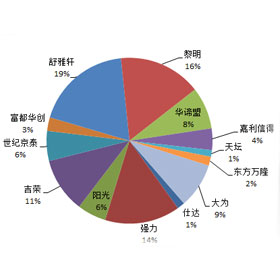 2018年中央国家机关家具采购中标供应商规模占比
