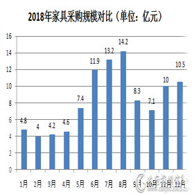 2018年全国家具采购规模破百亿