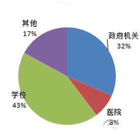 2018年学校家具采购规模逾43亿元