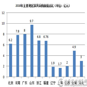 2018年山东家具采购规模9.7亿元