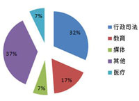 5月全国服务器采购额1.51亿