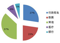 一季度全国服务器采购规模3.92亿