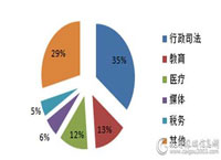 1月全国服务器采购规模1.18亿