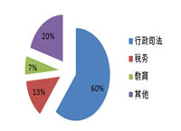 4月视频会议系统采购额3797万