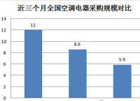 1月全国空调采购规模约5.9亿