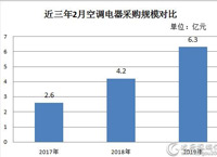 2月空调采购规模6.3亿