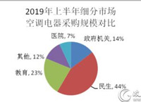 上半年全国空调采购额约58亿