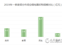 一季度供暖民生工程采购规模9.7亿元