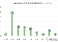 一季度 六地空调电器采购规模破亿