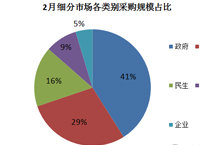 2月 政府机关空调电器采购额领跑细分市场