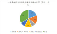 各细分市场电梯采购规模占比