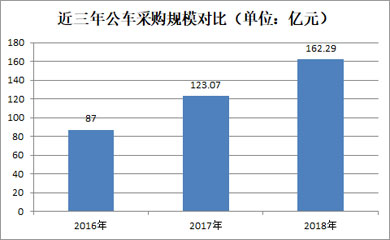 近三年公车采购规模对比