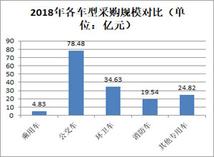 2018年全国公车采购规模超162亿