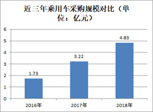 乘用车采购规模超4.8亿