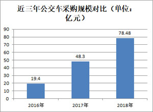 公交车采购规模超78亿