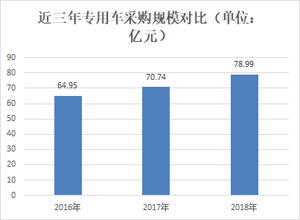 专用车采购规模近79亿